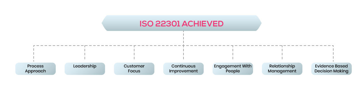 ISO 22301 compliance