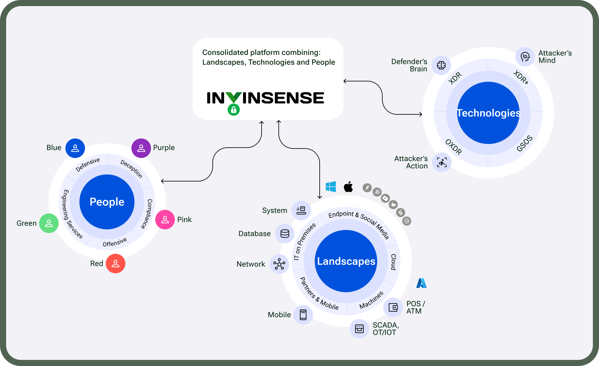 Invinsense cyber security Platform combining, landscapes, technologies and people