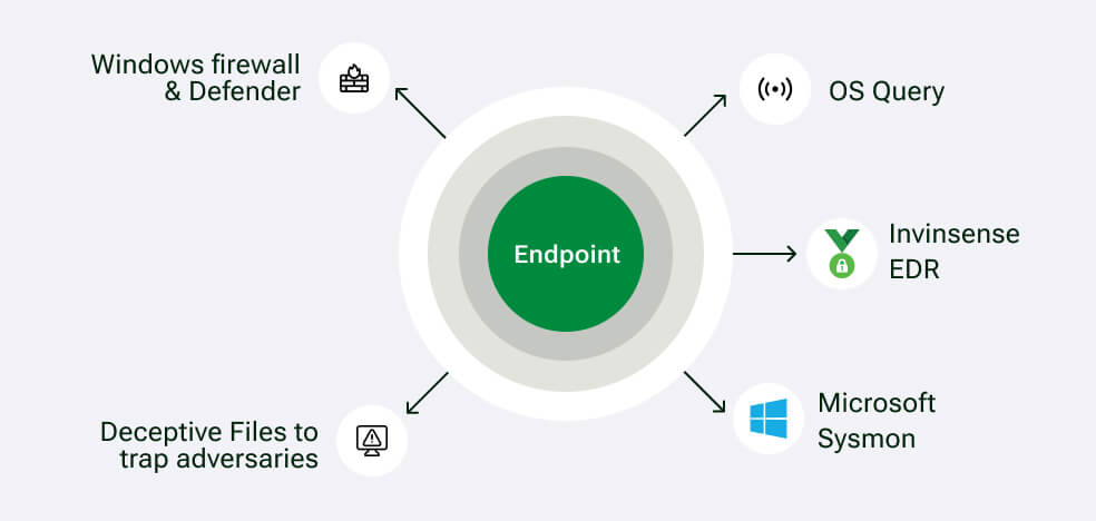 Invinsense Endpoint Diagram